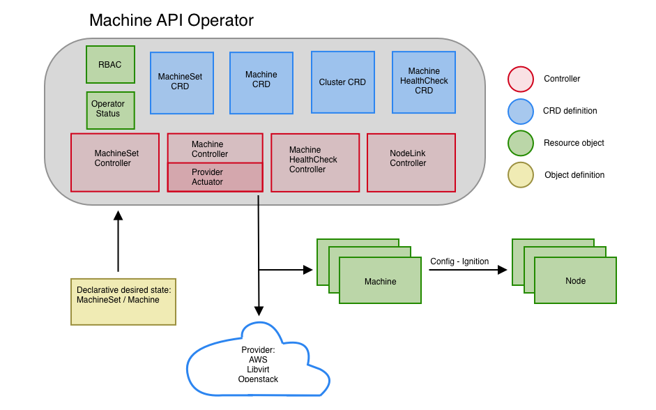 https://github.com/openshift/machine-api-operator