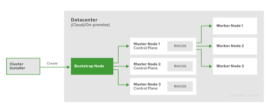 https://docs.openshift.com